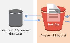 SQLServer通过SQL脚本进行BAK备份文件数据库还原